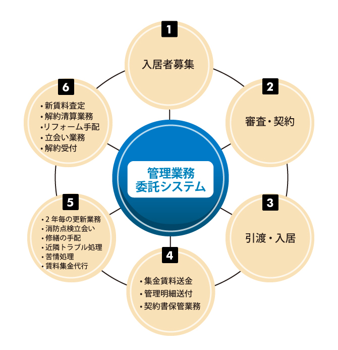管理業務委託システム