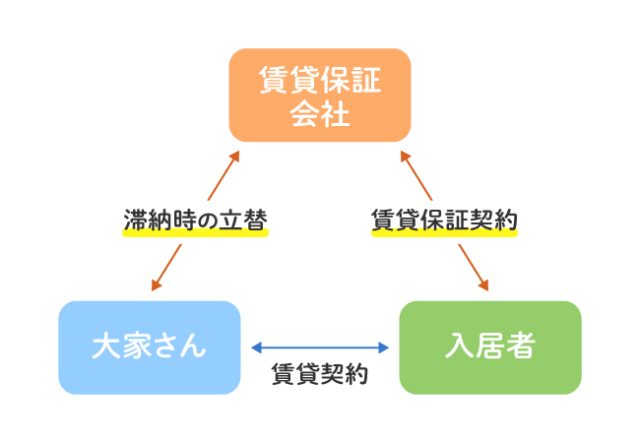 賃貸保証会社とは